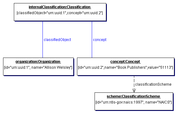 Example of Internal Classification