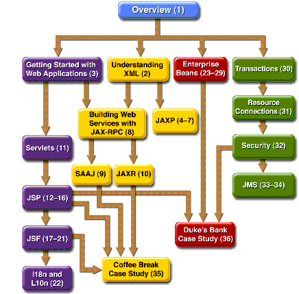 Roadmap to This Tutorial