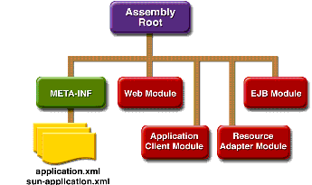 EAR File Structure