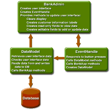 Application Client Class Relationships