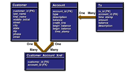 Duke's Bank Database Tables