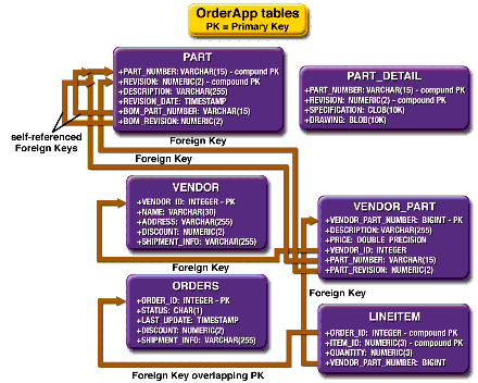 Database Tables in OrderApp