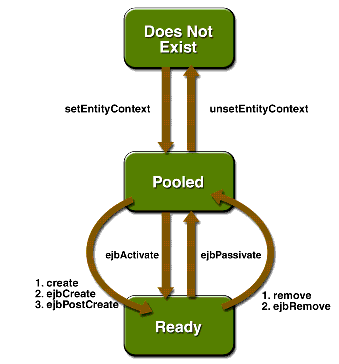 life Cycle of an Entity Bean