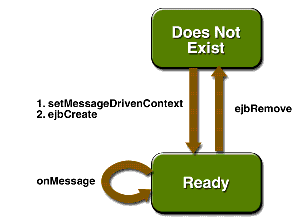 Life Cycle of a Message-Driven Bean