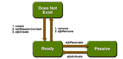 Life Cycle of a Stateful Session Bean