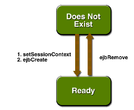 Life Cycle of a Stateless Session Bean