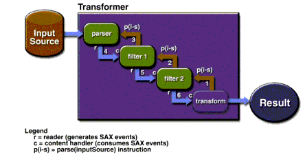 Operation of Chained Filters: Source data set is parsed by parser, sending events to filter 1, which invoked it with parse() instruction. Filter 1 chains to filter 2, which chains to the transformer. Transformer creates the Result data set.