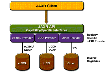 JAXR Architecture