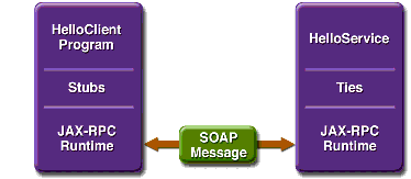 Communication between a JAX-RPC web service and a client