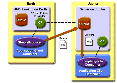 Sending Messages from One System to Another