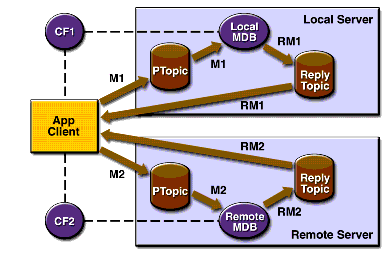 A J2EE Application that Sends Messages to Two Servers