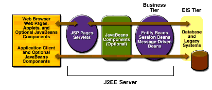 Business and EIS Tiers