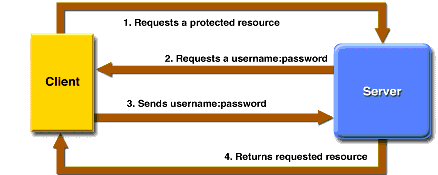 HTTP Basic Authentication