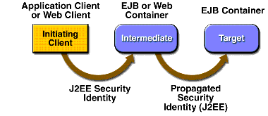 Security Identity Propagation