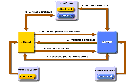 Certificate-Based Mutual Authentication