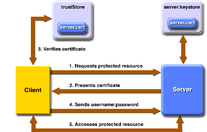 Username/Password-Based Mutual Authentication