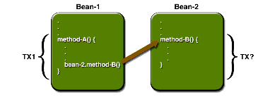 Transaction Scope