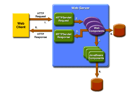 Java Web Application Request Handling