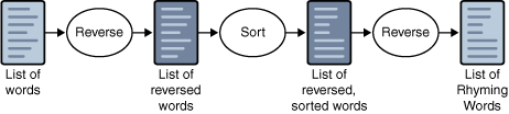 Without a pipe, a program must store intermediate results.