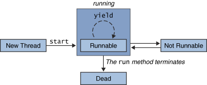 Thread states.