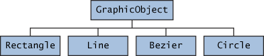 Classes Rectangle, Line, Bezier, and Circle inherit from GraphicObject 