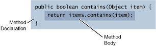 The contains Method and the Structure of a Method Definition