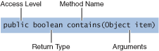 Components of the Declaration of the contains Method