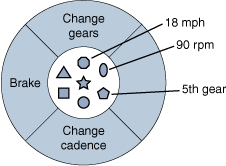 A picture of an object, with bibycle methods and instance variables.