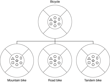 A diagram of classes in a hierarchy.