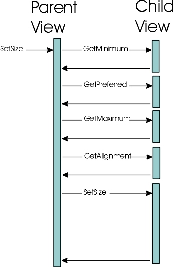 ͼͼʾУ 
       setSize, getMinimum, getPreferred, getMaximum, getAlignment, setSize