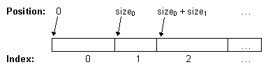 The first item begins at position 0, the second at the position equal
to the size of the previous item, and so on.