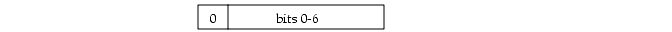 Byte consisting of 0 in the first position followed by bits 0 through 6 of the bits representing the value of the character.