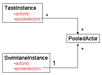 The assignment model class diagram