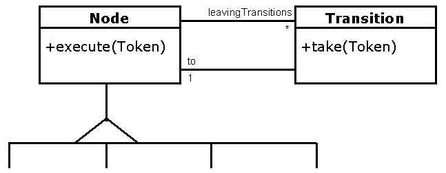 Graph execution is a variant of the chain of responsibility pattern