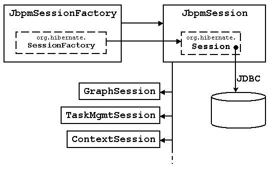 The jBPM database classes