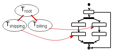 The execution of a process can be represented as a tree of tokens