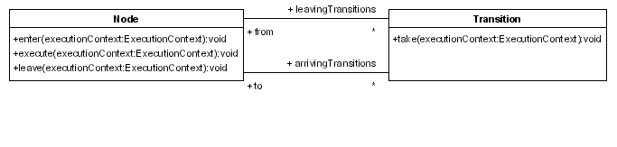 The graph execution related methods