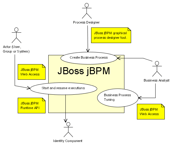 Overview of the JBoss jBPM components