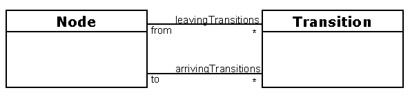 A process graph can be modelled with nodes and transitions