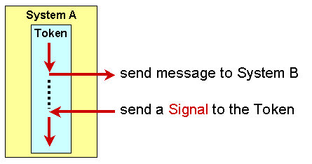 A Signal is the trigger that resumes graph execution