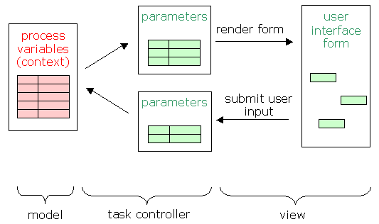 The task controllers