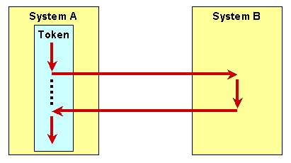 A token is a path of execution in one system