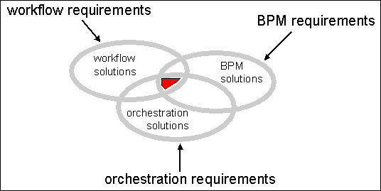 Overview of the workflow, BPM and orchestration landscape