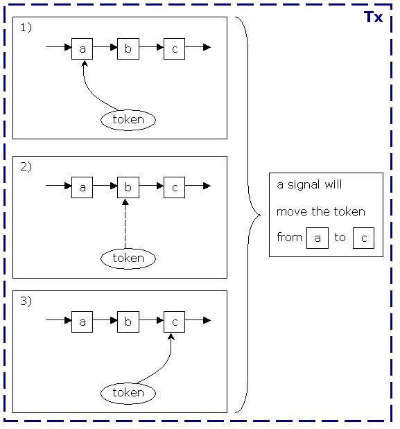 Example 2: A process with asynchronous continuations