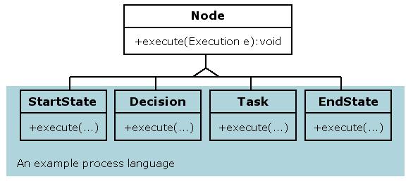 An example process language