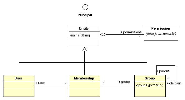 The identity model class diagram