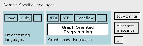 Positioning of graph based languages