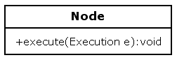 The Node execute method