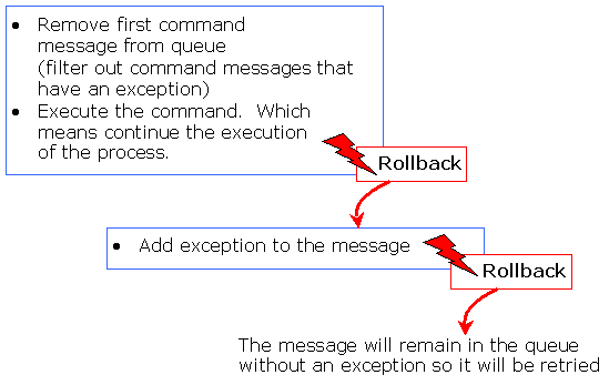 POJO command executor transactions