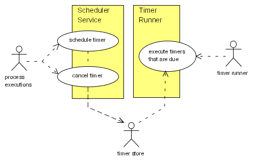 Scheduler components overview